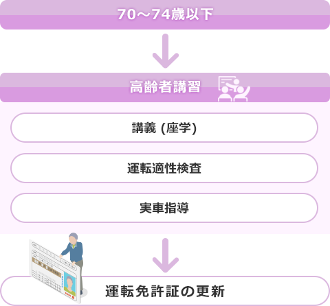 講習から免許更新までの流れ