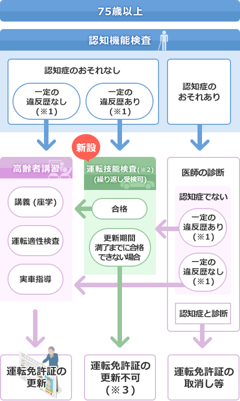 講習から免許更新までの流れ